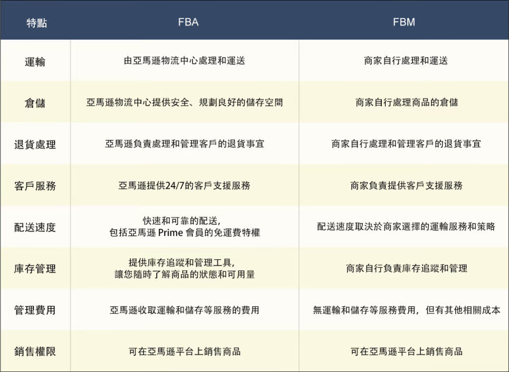 FBA（Fulfillment by Amazon，由亞馬遜處理）與 FBM（Fulfillment by Merchant，商家自行處理）服務的對比表格，涵蓋運輸、倉儲、退貨處理、客服服務、配送速度、庫存管理、管理費用及銷售權限等方面的差異。