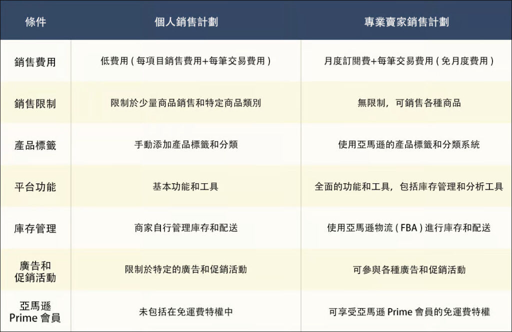 對比亞馬遜個人賣家與專業賣家銷售計劃的表格，涵蓋銷售費用、銷售限制、產品標籤、平台功能、庫存管理、廣告和促銷活動以及亞馬遜 Prime 會員等條件。