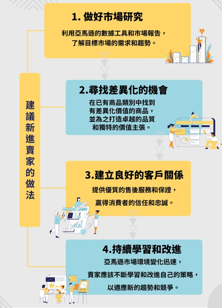 建議亞馬遜新進賣家的四步驟做法，包括做好市場研究、尋找差異化的機會、建立良好的客戶關係，以及持續學習和改進。