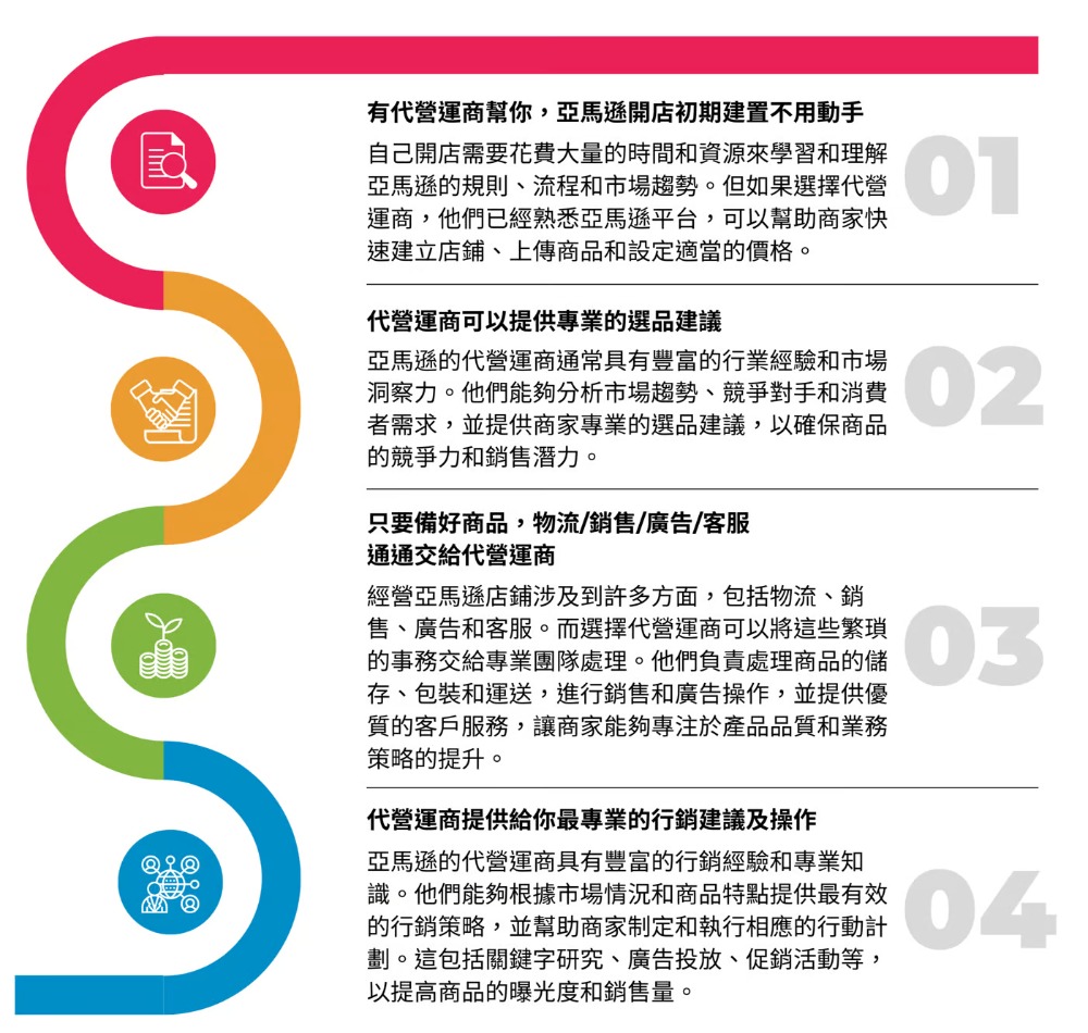 一個四步驟流程圖，介紹亞馬遜開店代營運的優勢，包括節省初期設置時間、提供專業的選品建議、整合物流與銷售，以及優化營運策略與操作。